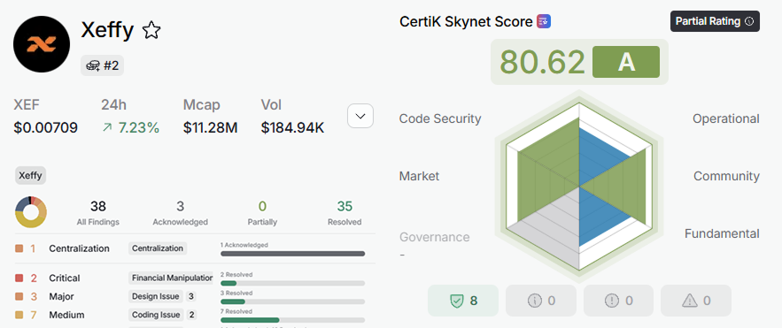 Xeffy_io's tweet photo. CertiK's overall security score for Xeffy has been made public.

It achieved a security score of A by obtaining a score of 80 or higher.

Please check the detailed internal data and scores on the CertiK website.