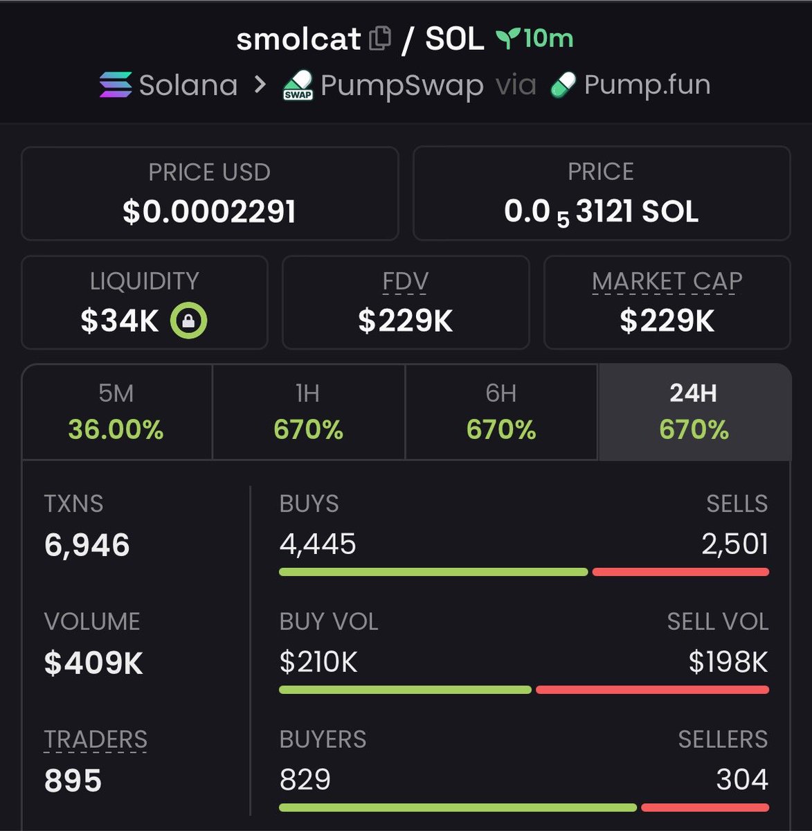 for_futurnas's tweet photo. 12X from my call on $SMOLCAT
CA:

52HjALEZNXoYnn3wXWLi9YuQukwmHYH6fGLeEfdkpump https://t.co/reLd3d50sR