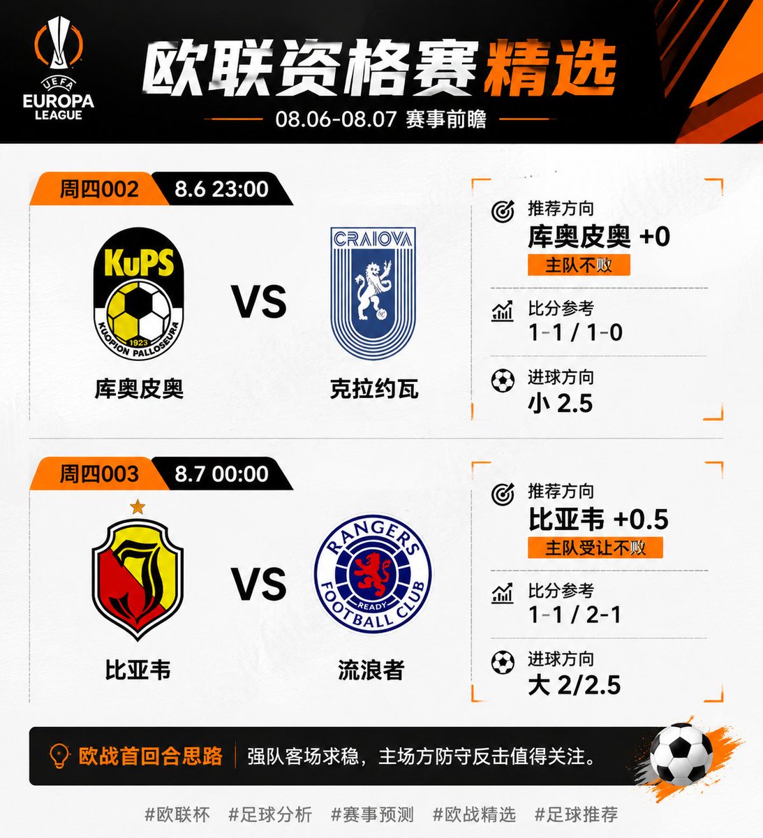 janhavisargaiya's tweet photo. ⚽ 欧联资格赛｜8.6-8.7

⚽ 周四002
🏆 库奥皮奥 vs 克拉约瓦
⏰ 8.6 23:00

✅方向：库奥皮奥 +0
🎯比分参考：1-1 / 1-0
⚽进球：小2.5
⚽ 周四003
🏆 比亚韦 vs 流浪者
⏰ 8.7 00:00

✅方向：比亚韦 +0.5
🎯比分参考：1-1 / 2-1
⚽进球：大2/2.5
#欧联杯 #足球分析 #赛事预测 #欧战精选 #足球推荐 https://t.co/eiTWzcrJ3n
