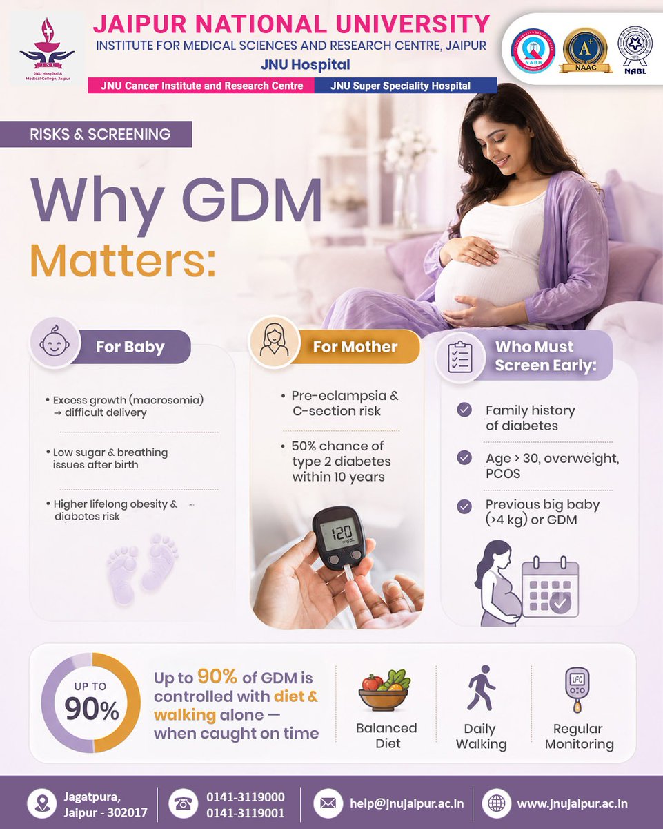 JnuHospital's tweet photo. Gestational Diabetes in Jaipur — High Sugar in Pregnancy
JNU Hospital Endocrinology + Obstetrics — joint sugar management through all trimesters.
📞 Pregnant? Get your glucose test done between 24–28 weeks.
#GestationalDiabetes #GDM #PregnancyCare #Endocrinology #Jaipur https://t.co/PEusq8Msul