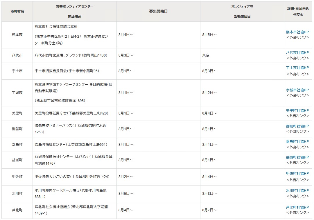 KumamotoPre_koh's tweet photo. 【ボランティアの皆さんのお力を貸してください！】
被災地（八代市を除く３市８町）でボランティアの活動開始日が決定しました！
八代市でもボランティアの事前受付中です。皆さんのお力を被災地の復旧のために貸してください！
▼各災害ボランティアセンターはこちら
https://t.co/rkKLebcGiQ https://t.co/lYVYnfIGbw