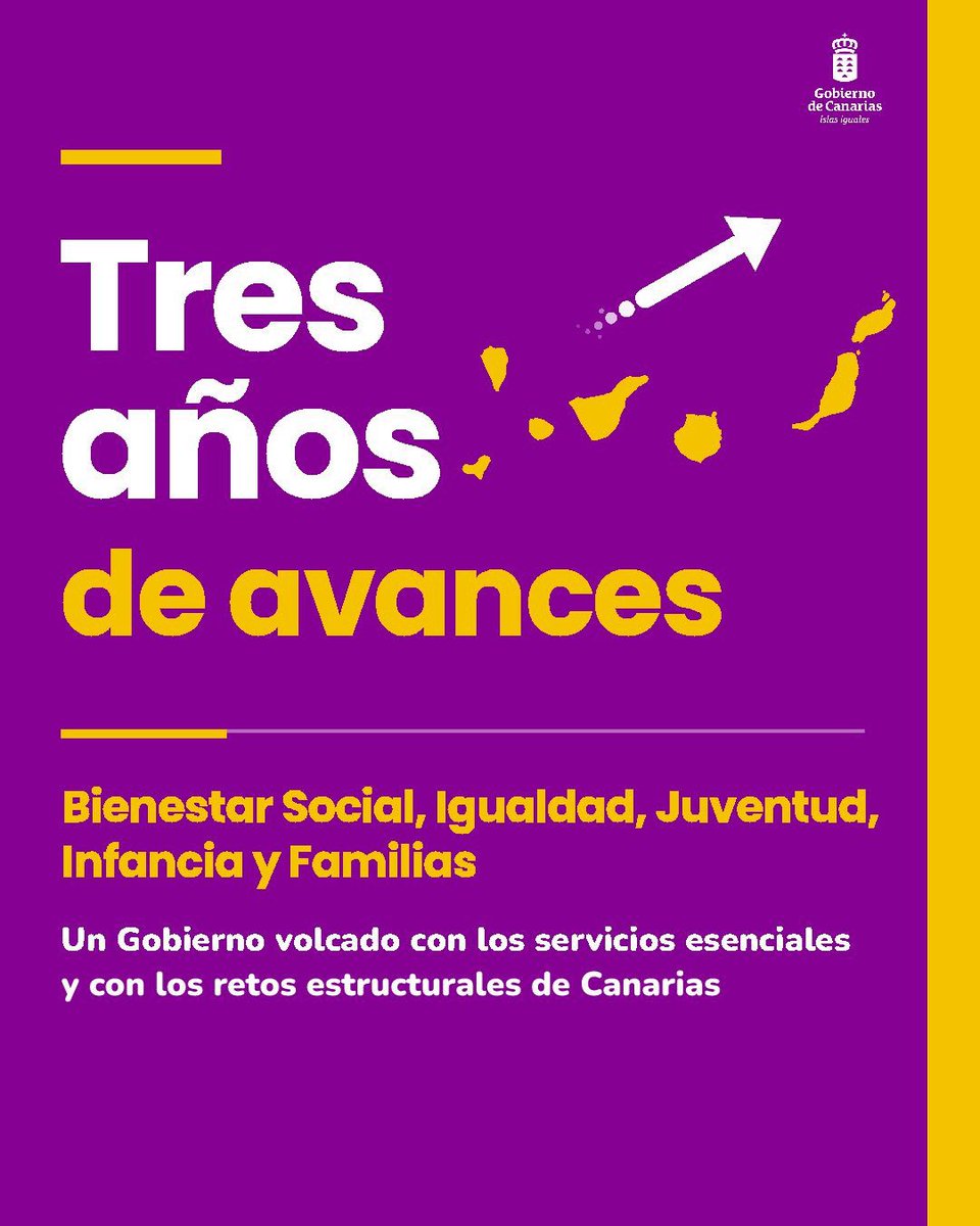 PresiCan's tweet photo. 🔵 Canarias avanza en servicios sociales: mejoras en la lista de espera de dependencia y en la atención a la discapacidad. También con una red de inclusión más fuerte en igualdad y diversidad. Queda mucho por hacer, pero Canarias avanza gracias a una gestión con objetivos claros https://t.co/3ThMLvg1QV