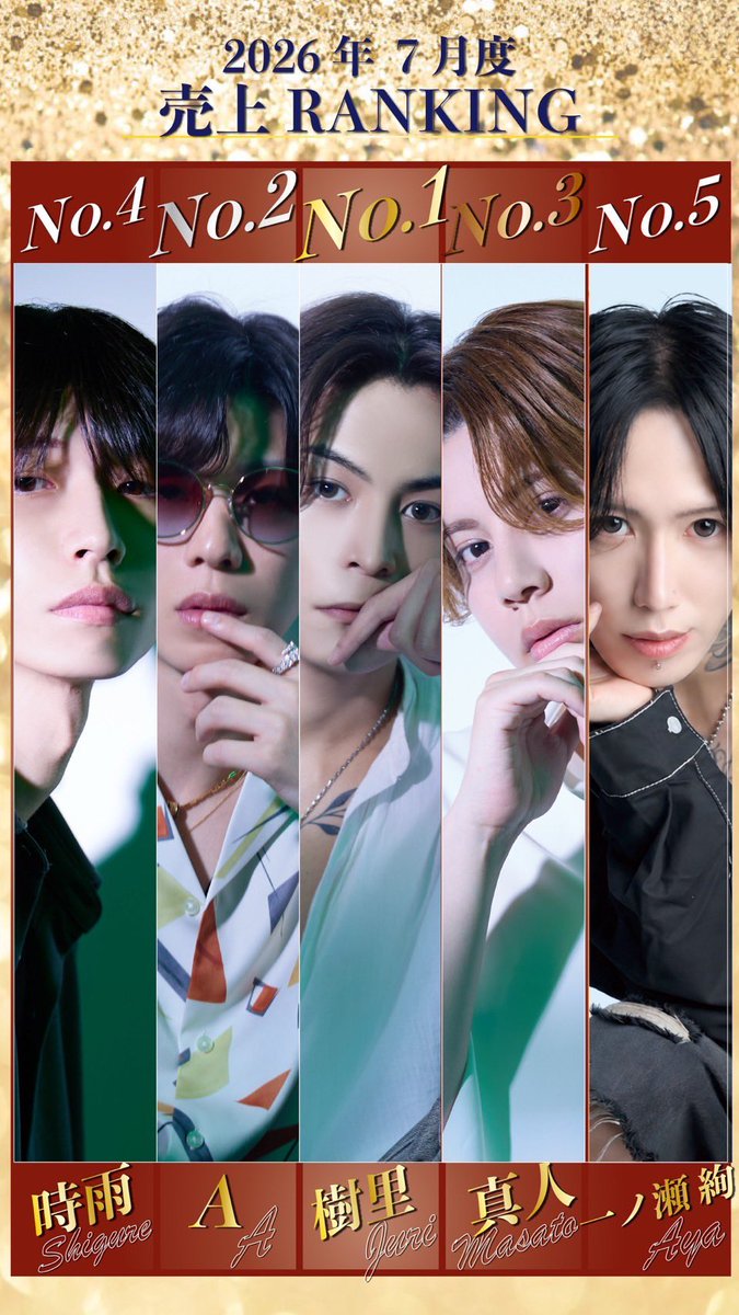 ASCENTTOKYO's tweet photo. ✨７月度月間売上No.発表✨

プレオープン月TOP5に輝いたのは…

🥇@juri_tbc 幹部補佐

🥈@ascent_mg producer

🥉@masatoascent 主任

No.4 @shigure0207 
No.5 @Ichinoseee1216 

7月度ご来店頂いたお客様方
ありがとうございました！

🎊8月はグランドオープン月🎊
ご来店心よりお待ちしております https://t.co/byxTmqM1Rd
