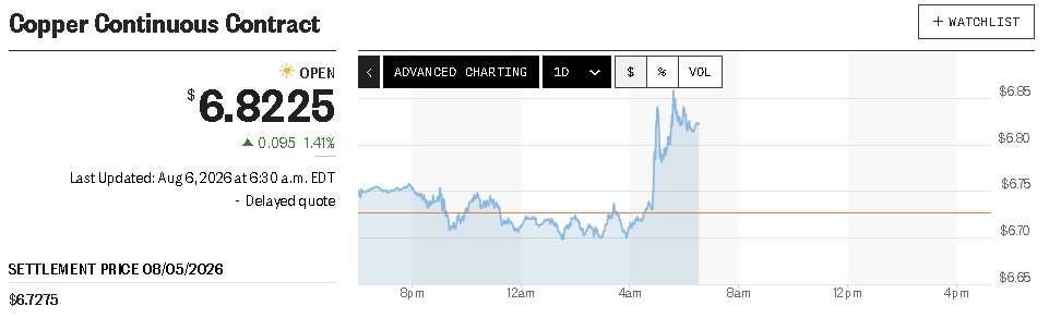 ChefJJ's tweet photo. 🚨 COPPER IS SURGING AGAIN — $6.75 AND CLIMBING, UP 1.66%

$SCCO confirms strength among established copper producers.

$HBM adds growing North American copper exposure.

$NRED offers the high-upside junior angle through Wilmac, MetalCore AI, and upcoming exploration catalysts https://t.co/hnUMztWeIe