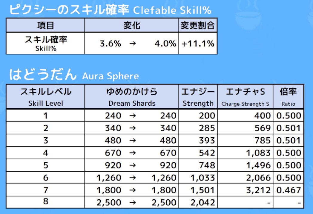 nitoyon1's tweet photo. IV Calc data has been updated for the balance adjustments in version 3.7.0.
✅Clefable (Skill%): 3.6% →4.0%
✅Add "Aura Sphere".
https://t.co/e5NBLvjvvL https://t.co/b83qaZfEJ6