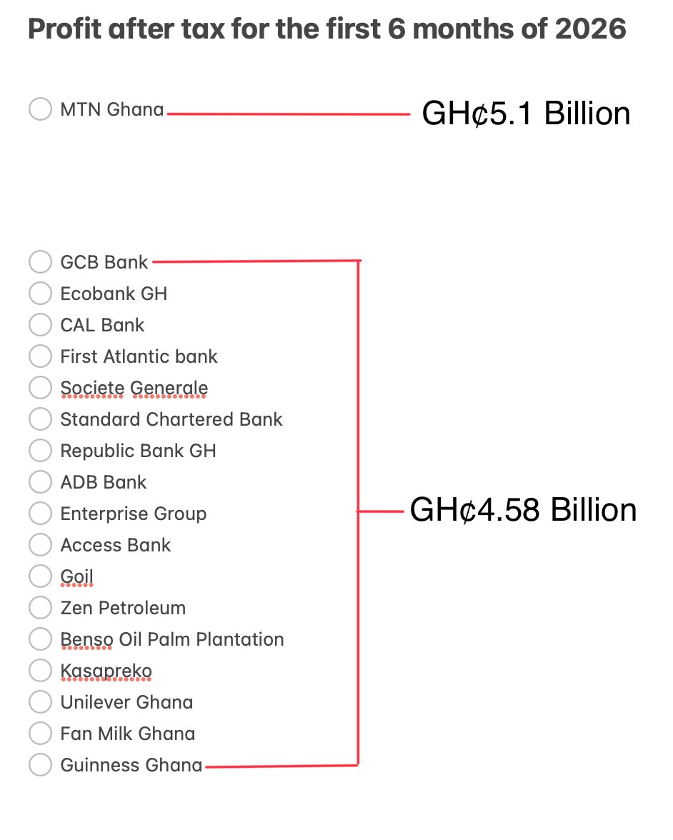HeadlessInvest's tweet photo. Pure dominance from MTN Ghana https://t.co/AfxSMsVIyN