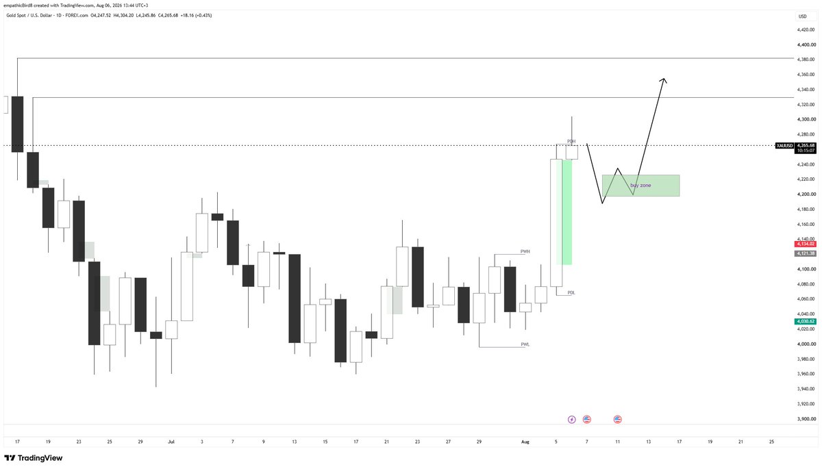 HelgiPlum's tweet photo. gold's entire 2026 collapse was one trade: fed hike premium. that trade is unwinding this week and nobody is saying it out loud.

last week the market priced two hikes by year end. now it's one. oil is under 80. iran and oman agreed a corridor. $XAUUSD is at a seven week high because the strait might open, not because anyone is scared.

so here's my plan and i'm not chasing 4270.

yesterday's expansion left a daily imbalance behind it. i want price back inside 4200-4240 and i want to see how it behaves there. ideally a discount test first. if htf builds long imbalances in that zone i'll look for an entry with 4330 first, 4380 if it runs. 4380 is where the june breakdown started, price hasn't seen it since june 18.

what kills the idea: the deal falls apart, oil rips, that second hike comes back into the curve. then 4200 doesn't hold and i'm looking at 4085 instead.

i might also just not get filled. expansions like this sometimes keep going and leave you standing there. fine. i'd rather miss than pay the high.

$GC_F