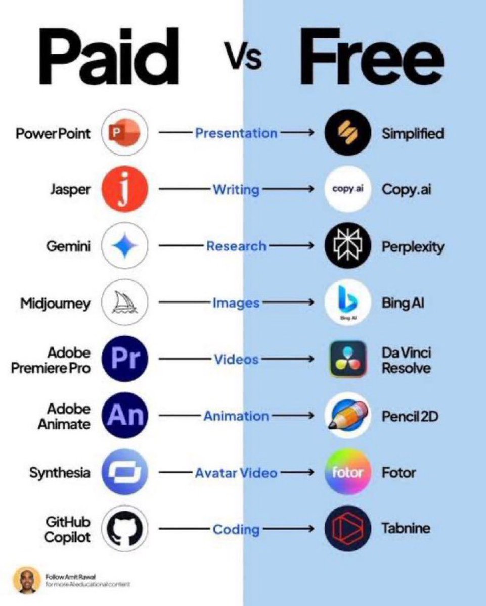 Orion_Vers7x's tweet photo. Paid Tools vs Free Alternatives

1. Research
Paid: https://t.co/mwWOyio5ZW
Free: https://t.co/fzo0R9zyRK

2. Video
Paid: https://t.co/eZQqHzDN6F
Free: https://t.co/0TLNf6eQZz

3. Watermark Removal
Paid: https://t.co/Z4oSFcYquC
Free: https://t.co/0TLNf6eQZz

4. Image Generation
Paid: https://t.co/UljUzgPntO
Free: https://t.co/T4MyaLxRmv

5. Presentation Tools
Paid: https://t.co/dHrUhUARIb
Free: https://t.co/HUuANrIakg

[Bookmark for later 🔖]

Follow me & DM @Orion_Vers7x For more.