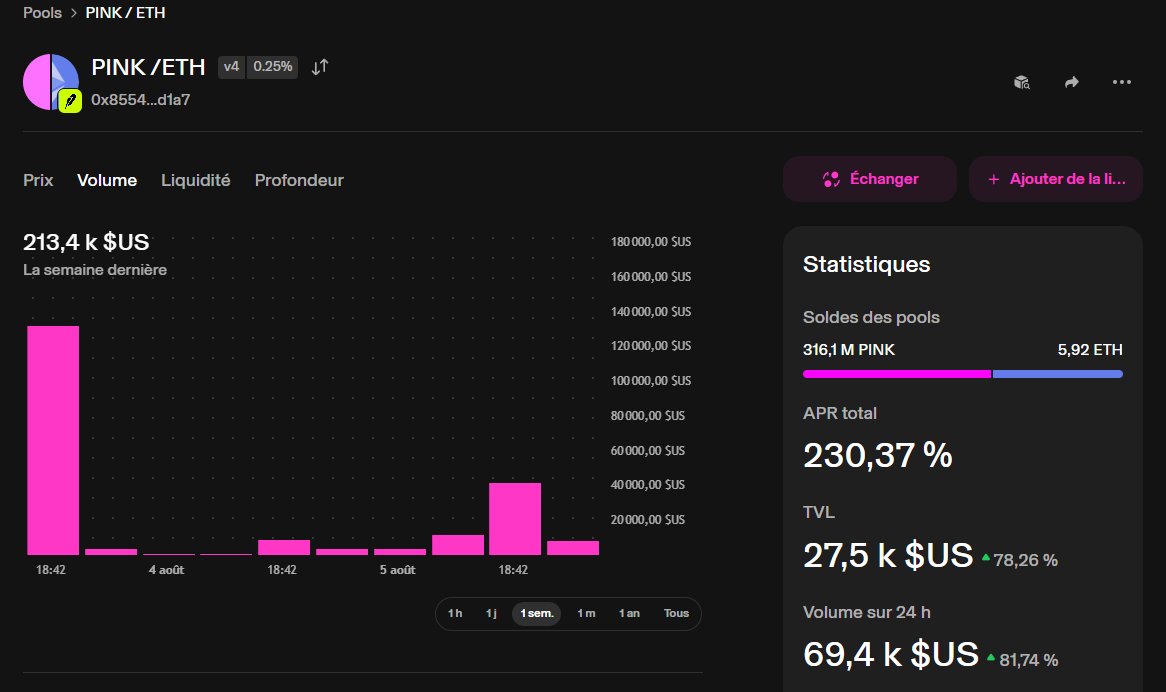 the_smart_ape's tweet photo. uniswap's new launchpad model @TradePools is the best one out there.

i launched $PINK as an experiment before the launchpad was even live.

here's what in the pool today:

> 316.1m PINK / 5.92 ETH
> $240k total volume

5.92 ETH in the pool. i put in zero.

the launch is single-sided, the entire supply goes into a uniswap v4 position and the pool starts with no eth at all.

and it deepens on its own. every swap pays 0.25%, split hardcoded in the contract:

> 100% of the token side goes back into liquidity
> 60% of the eth side goes back into liquidity too
> 40% of the eth side goes to me

the lp position is in a contract with no owner. i can't pull it. neither can uniswap. nobody can.

and i've only ever been paid in eth. 0.06 eth so far. never a single PINK. so i can't dump it with fees and that's super important!

i cannot dump on holders because the contract never hands me the token. if i want exposure to the chart i have to buy it on the market like everyone else.

every other launchpad on this chain pays the dev in the token itself. then the dev sells it.

gud tek.