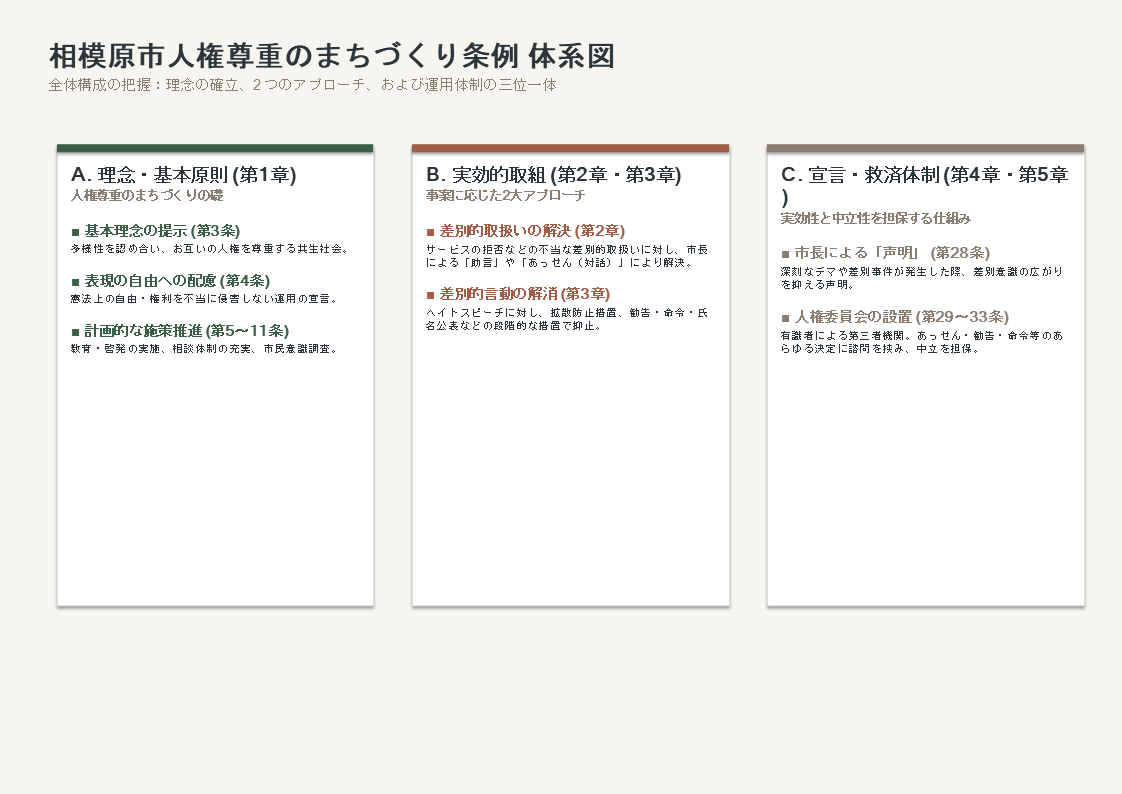 Olioli2700's tweet photo. 相模原市勉強第三弾
相模原市人権尊重まちづくり条例解釈指針の目次からの体系図 ちょっと見にくい・・
川崎市との大きな違い。相模原市での悲劇も踏まえて「本邦外出身者」だけに言及するものではない。また、この条令解釈指針は非常に細かく解説されてますが、
札幌での検討は極めて難しいと予感 https://t.co/HEzjqDxATk