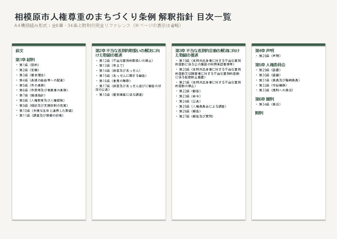 Olioli2700's tweet photo. 相模原市勉強第三弾
相模原市人権尊重まちづくり条例解釈指針の目次からの体系図 ちょっと見にくい・・
川崎市との大きな違い。相模原市での悲劇も踏まえて「本邦外出身者」だけに言及するものではない。また、この条令解釈指針は非常に細かく解説されてますが、
札幌での検討は極めて難しいと予感 https://t.co/HEzjqDxATk