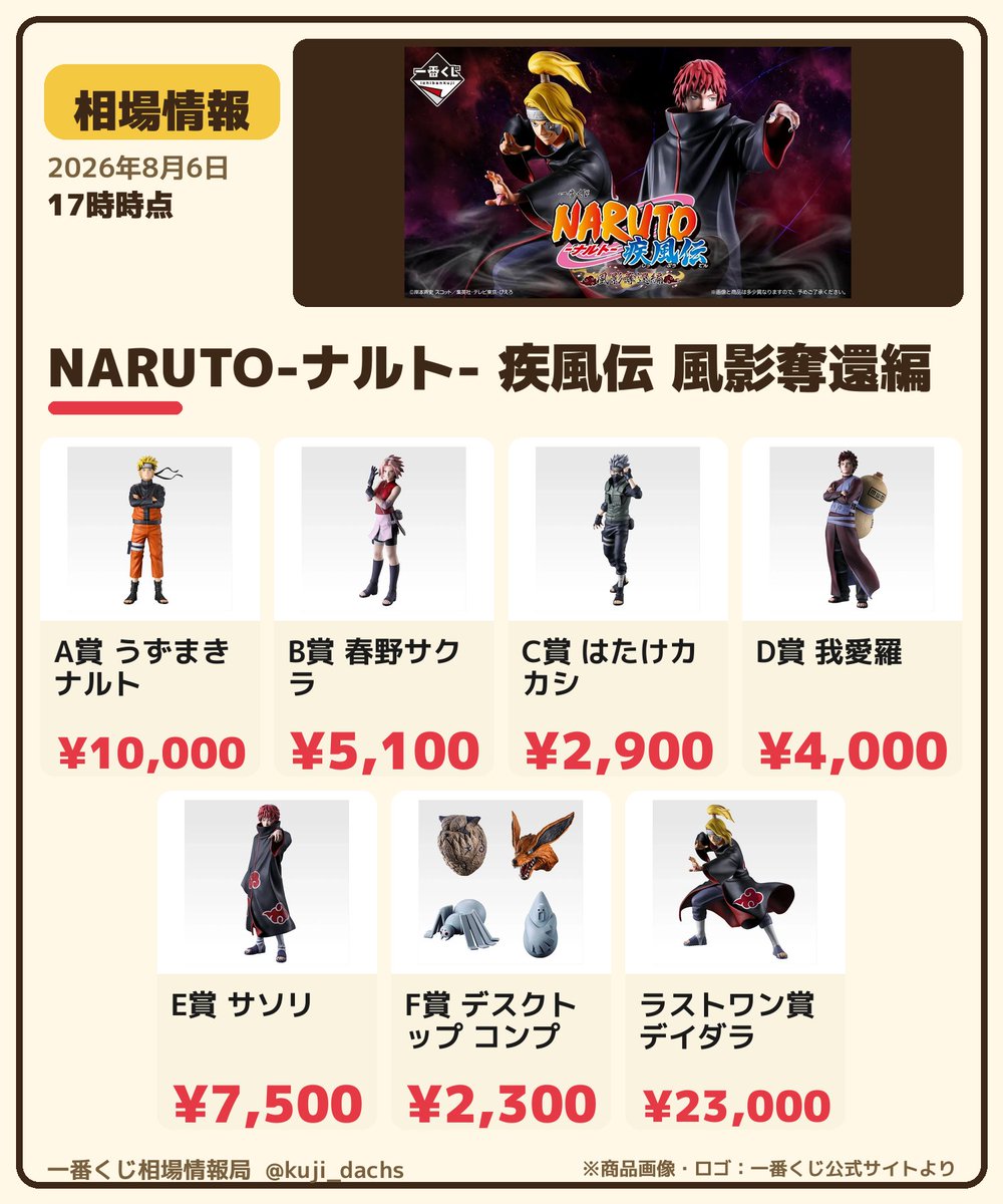 📊【一番くじ 相場情報】 📌 NARUTO-ナルト- 疾風伝 風影奪還編｜🕒18