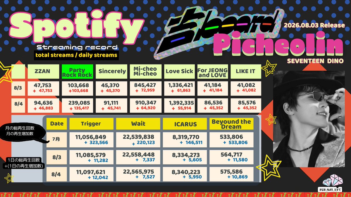 FOR_SVT_13's tweet photo. 🟢Spotify再生回数記録🟢8/4

Party Rock Rock🎧　239,085　+135,417
LOVE Sick🎧　1,392,335　+55,914

#Picheolin
▶️https://t.co/IwAeRjVyg3

DINO 
▶️https://t.co/uHJruL7thm

SEVENTEEN 🎧Trigger
▶️https://t.co/ztajI42EGo

#피철인 #DINO #디노
#SEVENTEEN #세븐틴
@pledis_17 @pledis_17jp https://t.co/DGB6OU4SHp