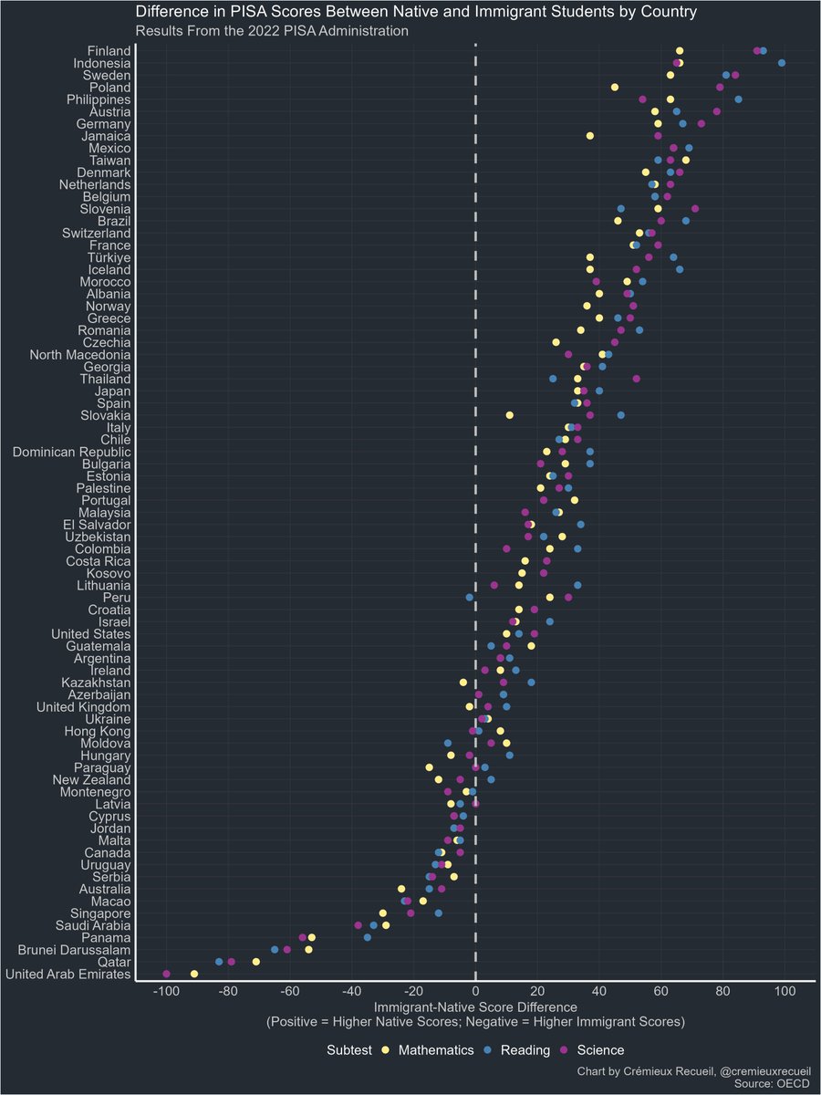 armsq17's tweet photo. Difference in PISA scores between native and immigrant students per country https://t.co/LDX8xU7IMJ