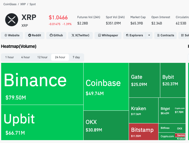 Xfinancebull's tweet photo. People who don’t know what’s happening with $XRP are bearish because they only see the price going down👇

My subscribers and I? We know what’s happening. 

Look at this data and everything unfolding behind the scenes.

XRP is trading at $1.0466, down 1.39%, yet the market recorded $351.09 million in 24-hour spot volume.

Binance handled $79.50 million.
Upbit processed $66.71 million.
Coinbase recorded $49.74 million.
OKX added another $30.89 million.

That is not a market being ignored.
But read the heatmap correctly: volume does not automatically mean accumulation, and the green boxes do not prove everyone is buying.

The bigger clue is the difference between spot and derivatives.

XRP recorded $2.28 billion in futures volume, roughly 6.5 times its spot volume, with $2.34 billion in open interest. 

When leveraged activity becomes this large, liquidations, hedging and short-term positioning can overpower spot demand and drag price around.

Meanwhile, Mastercard has added RLUSD and XRPL to its expanding regulated stablecoin-settlement infrastructure, and Ripple has received full MiCA CASP authorisation to provide cryptoasset services across the European Economic Area.

It shows that short-term price pressure and long-term infrastructure development are happening at the same time.

Most people react to the percentage in red.

We study the volume, leverage, liquidity and adoption beneath it.

That is why I am not getting shaken out of $XRP.
Are you still with me?👇