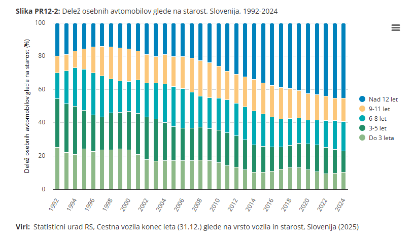 markodvornik's tweet photo. 🚩Graf, ki bo spremenil politiko subvencij v prometu.

Bistveno sporočilo: nakup vozila si lahko privošči vse manjši krog ljudi in subvencije prejema vse ožji in ožji krog ljudi. Robin hood za bogate.

Pred 15 leti je povprečen Slovenec pričakoval, da si bo zamenjal cliota, ko bo ta star 6 let. Danes mora počakati, da je star 12 do 14 let in trend kaže v še povišanje starosti. Ker je avto tudi simbol svobode in varnosti, je tesnoba ob izgubi starih dobrih časov temu primerno večja.

Ti občutki so postali politična tema. Eko-politike niso opazile trenda pod gladino, ki kaže, da med volivci zanje ni več veliko potrpljenja. Treba bo prestaviti brzino iz razrednih politik, ki rešujejo razne manjšine, v politike, ki državo rešujejo kot celoto.

Subvencije povzročajo nastanek elit na spodnjem in zgornjem ekonomskem robu populacije. Če 5 tisoč oseb kupi električni avto (v Franciji pa električna vozila v celoti država kupi še peščici najbolj revnim), vsi ostali pa vozijo 12 let star clio, so subvencije dosegle kaj? Zdaj si pa še predstavljajte, da se ta clio pokvari in človek ne more v službo. Naj se iz vasi preseli v mesto? Teoretično dober nasvet, v praksi bo pa volil AfD.

Mimogrede, subvencije niso pomoč evropski avto industriji. Ne verjemite raznim influenserjem, ki (mimogrede) ne razkrijejo, kdo jih financira, a je iz njihovih hvalnic v testih vozil očitno, da bi tako razkritje morali narediti. Evropska vozila so dejansko v manjšini prejemkov teh sredstev. Denar zapušča Evropo.

Kje je rešitev?

Subvencije iz raznih evro skladov delujejo tako, da se vlada in občine temu ekološkemu denarju, ki ga smo ga vsi že "vplačali", lahko zgolj odpove. Če Vlada RS danes ukine vse subvencije, se vplačevanju zanje ne izogne.

Vzpostaviti se mora koalicija EU vlad, ki bo zahtevala spremembo politike subvencij. To je precej težje, kot se zdi, ker ni soglasja (glej primer kompromisa prepovedi ICE vozil, EPP je morala po glasove podpore v opozicijo). Trenutno vlade nimajo druge opcije, kot da poskušajo ta denar porabiti na čim manj butast način s čim manj birokracije.

Zato dajem izziv vsem, ki govorijo "ukinit vse takoj". Vložite malo več kot eno minuto v razmislek. Vsi vemo, kaj je cilj. Kako do tja, je pravo vprašanje.

Skratka, poglejte si graf.

Ljudje se vozijo s 14 let starimi clioti in nimajo šanse za nakup novega vozila, nove peči za ogrevanje ali izolacije na bloku. Samo srečo imamo, da so pred 15 leti v avto industriji delali kakovostne izdelke, ki zlahka naredijo +300 tisoč km, sicer bi že imeli medicinske sestre, ki delajo od doma.