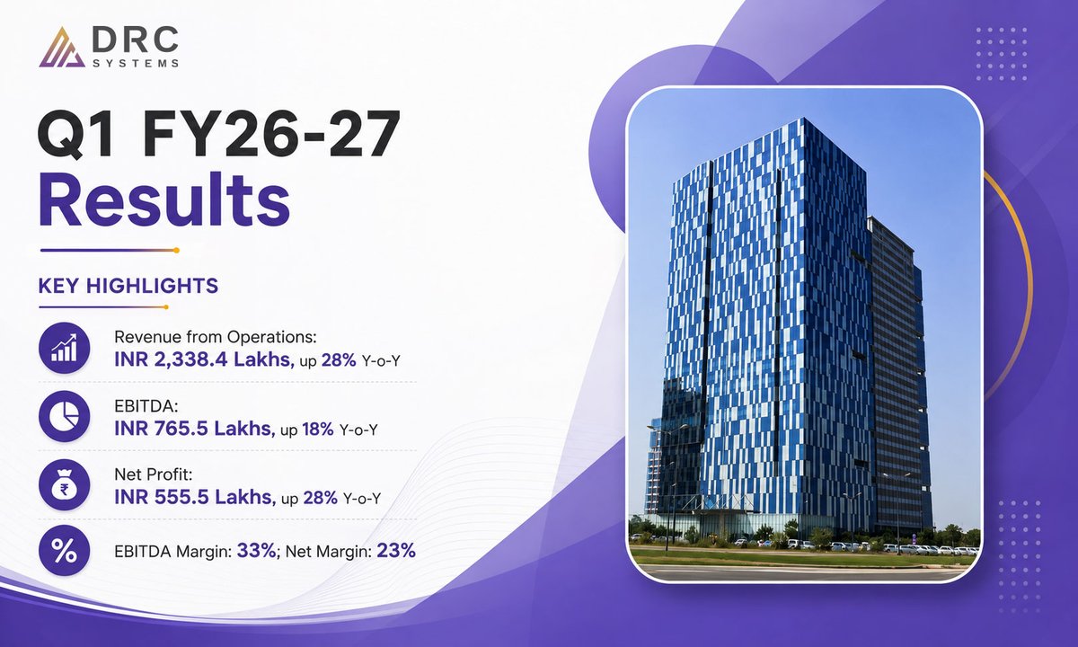 drcsystems's tweet photo. We're pleased to share DRC Systems' Q1 FY26-27 results, marking a strong start to the year with continued growth and AI-first innovation.
Read more: https://t.co/Q0jE1apNip
#DRCSystems #Q1FY27 #FinancialResults #AI #DigitalTransformation #Growth https://t.co/XwQe6HifjO