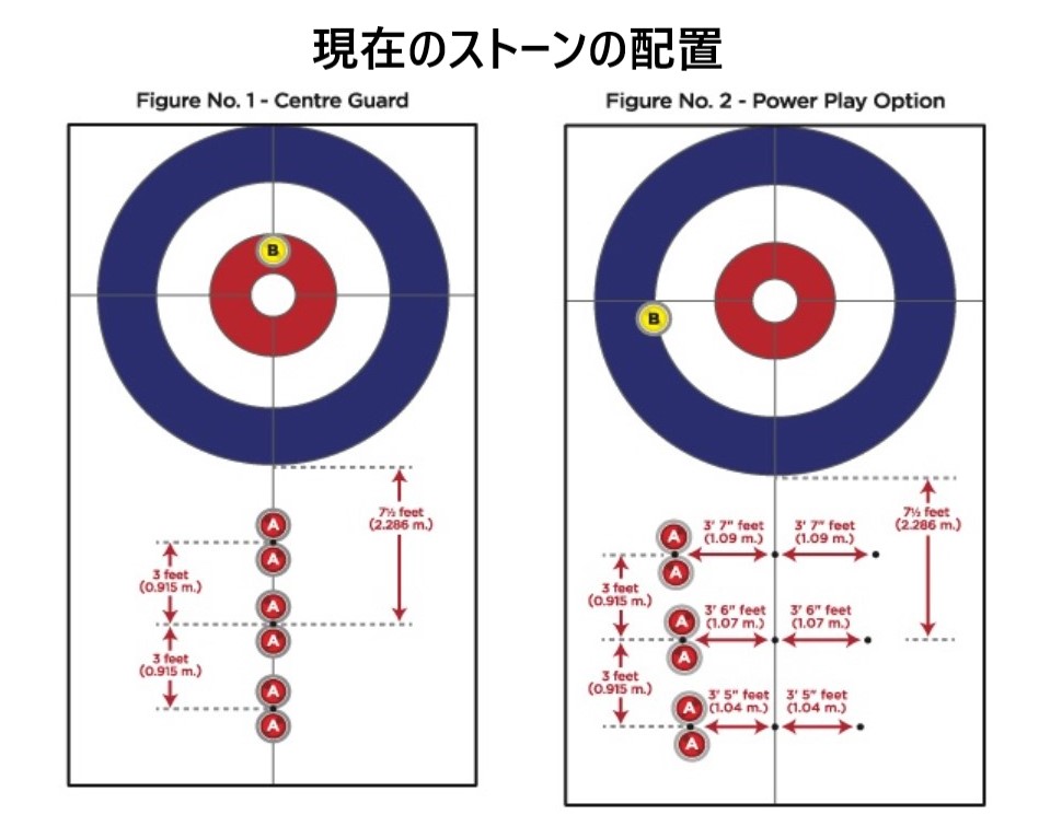 curling_surgeon's tweet photo. 📢【速報】ミックスダブルス（MD）のストーン配置が今シーズンから変更！
WCFのルール変更により、MDで最初に配置されるストーンの位置が変更されるようです。

MD試合前のストーン配置は、1個がハウス内、1個がハウス手前に配置されます。
このうちハウス手前のストーンは、シートコンディション（ストーンの曲がり具合）に応じて配置位置が変わります。
これまでは、ホグラインとハウスの間にある「3つのポジション（通称：○ポチ）」を基準に、計6か所から選択されていました（パワープレー時も同様）。

しかし今シーズンからは、この基準点が3か所→4か所に変更！
現時点では実際の配置位置までは明記されていませんが

 🔹4か所がそのまま配置位置になるのか
 🔹従来どおり前後を使うなら8パターンになるのか
…このあたりは今後の詳細を待ちたいところです。

さらにパワープレー時の配置も一部変更。
 ハウス内のストーン位置は変わりませんが、ガードストーンは従来よりわずかに外側へ配置されるようです。

🥌 この変更でMDの戦略はどう変わるのか？
 ショットの難易度やパワープレーの価値にも影響がありそうで、今シーズンの注目ポイントの一つになりそうです。
皆さんは、このルール変更の影響を、をどう予想されますか？

#curling #カーリング #mixdoubles #MD @worldcurling