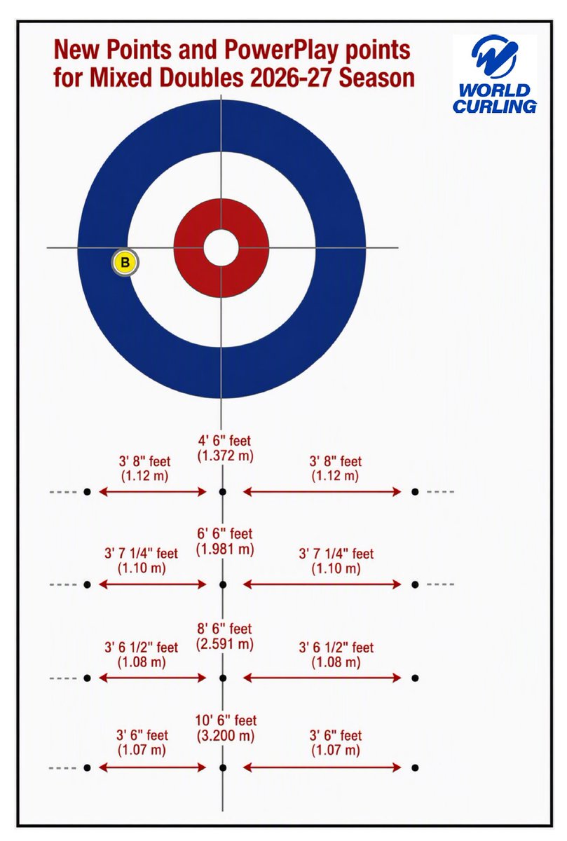 curling_surgeon's tweet photo. 📢【速報】ミックスダブルス（MD）のストーン配置が今シーズンから変更！
WCFのルール変更により、MDで最初に配置されるストーンの位置が変更されるようです。

MD試合前のストーン配置は、1個がハウス内、1個がハウス手前に配置されます。
このうちハウス手前のストーンは、シートコンディション（ストーンの曲がり具合）に応じて配置位置が変わります。
これまでは、ホグラインとハウスの間にある「3つのポジション（通称：○ポチ）」を基準に、計6か所から選択されていました（パワープレー時も同様）。

しかし今シーズンからは、この基準点が3か所→4か所に変更！
現時点では実際の配置位置までは明記されていませんが

 🔹4か所がそのまま配置位置になるのか
 🔹従来どおり前後を使うなら8パターンになるのか
…このあたりは今後の詳細を待ちたいところです。

さらにパワープレー時の配置も一部変更。
 ハウス内のストーン位置は変わりませんが、ガードストーンは従来よりわずかに外側へ配置されるようです。

🥌 この変更でMDの戦略はどう変わるのか？
 ショットの難易度やパワープレーの価値にも影響がありそうで、今シーズンの注目ポイントの一つになりそうです。
皆さんは、このルール変更の影響を、をどう予想されますか？

#curling #カーリング #mixdoubles #MD @worldcurling
