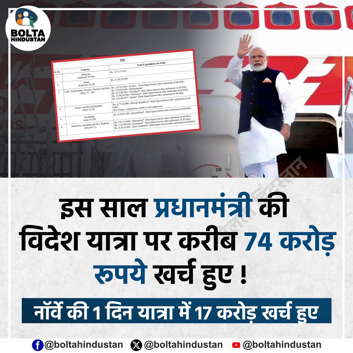 BoltaHindustan's tweet photo. इस साल प्रधानमंत्री नरेंद्र मोदी की 'विदेश यात्रा' पर करीब 74 करोड़ रूपये खर्च हुए 

नॉर्वे की 1 दिन यात्रा में 17 करोड़ खर्च हुए ! https://t.co/b8AE65n0nD