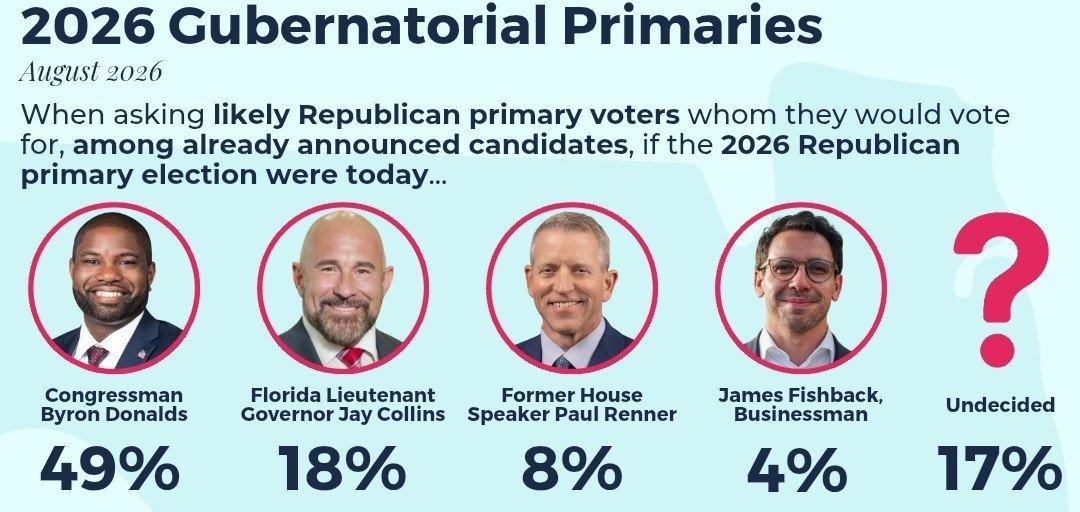 IAPolls2022's tweet photo. Florida Governor GOP Primary 

🟥 Byron Donalds: 49%
🟥 Jay Collins: 18%
🟥 Paul Renner: 8%
🟥 James Fishback: 4%

@JmsMadisonInst | 7/20-26 | LV
https://t.co/2pNEx7miVH https://t.co/Geq1xYa0z7