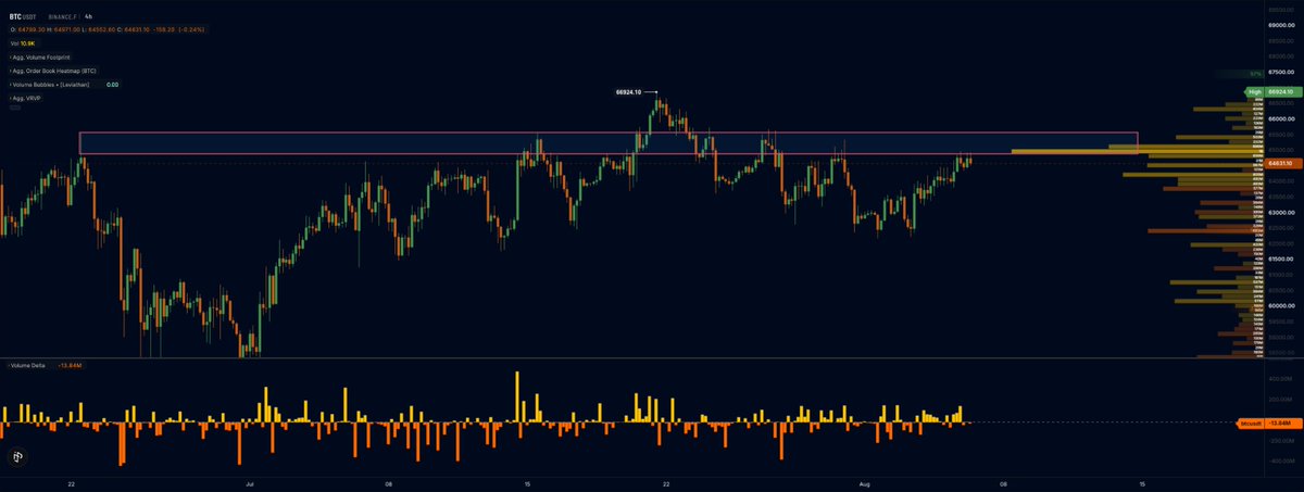 CryptomechanicX's tweet photo. $BTC Bulls need to clear this $65k - 65.7k zone then we can expect something good from crypto.

Very high volume has been traded around this zone with most buyers trapped above it.

Clear this zone, Crypto is good, Until then it is just a chop. https://t.co/lWF6hMyAkn