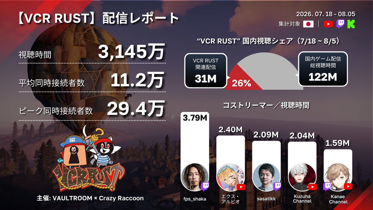 StreamHatchetJP's tweet photo. 【VCR RUST 2026】が過去最高の視聴時間を記録

📊 #VCRRUST イベント視聴数
　　総視聴時間：3,145万時間
　　最大同時接続数：29.4万人

🏆 チャンネル別視聴数
　🥇 SHAKA (@avashaka )
　🥈 エクス・アルビオ (@Ex_Albio )
　🥉 Sasatikk (@sasatikk )

🎮 VCR関連配信が国内ゲームシーンを席捲
・VCR RUST関連配信がイベント期間の国内ゲーム配信視聴の約26%を占有
・『Rust』月間視聴が前月の103倍 & 非ゲームを含む全配信カテゴリー中第１位（2026年7月）

@StreamHatchetJP で配信イベントの最新情報をチェック