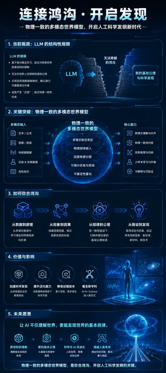 netlogy's tweet photo. LLM 在结构上无法创建新的基础公理,尤其是在观测数据稀缺的情况。
整合物理上一致的多模态世界模型是弥合这一鸿沟,真正开启人工科学发明的关键。
#信元经济 #Tokeneconomics https://t.co/uObYvf9mqH