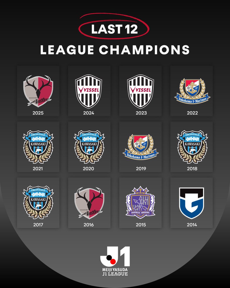 J_League_En's tweet photo. A look back at the last 12 league champions across J1, J2 and J3 🏆

Who's lifting the trophy for 26/27? 👀

#JLeague https://t.co/PXHZMLWFDF