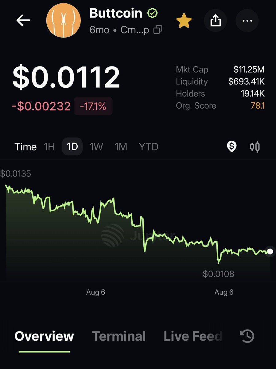 TheTokenTamer's tweet photo. $Buttcoin Dips are meant for buying🫣 https://t.co/DEpz7et77X