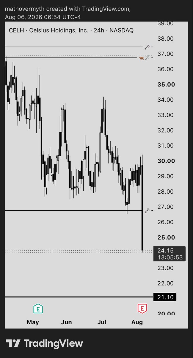 mathovermyth's tweet photo. $CELH Temperatures are COLD! 📉 🥶
Down 20% on Earnings during Premarket
#TechWreck2 #LiquidityLogic™ https://t.co/pjqwvfRqEe
