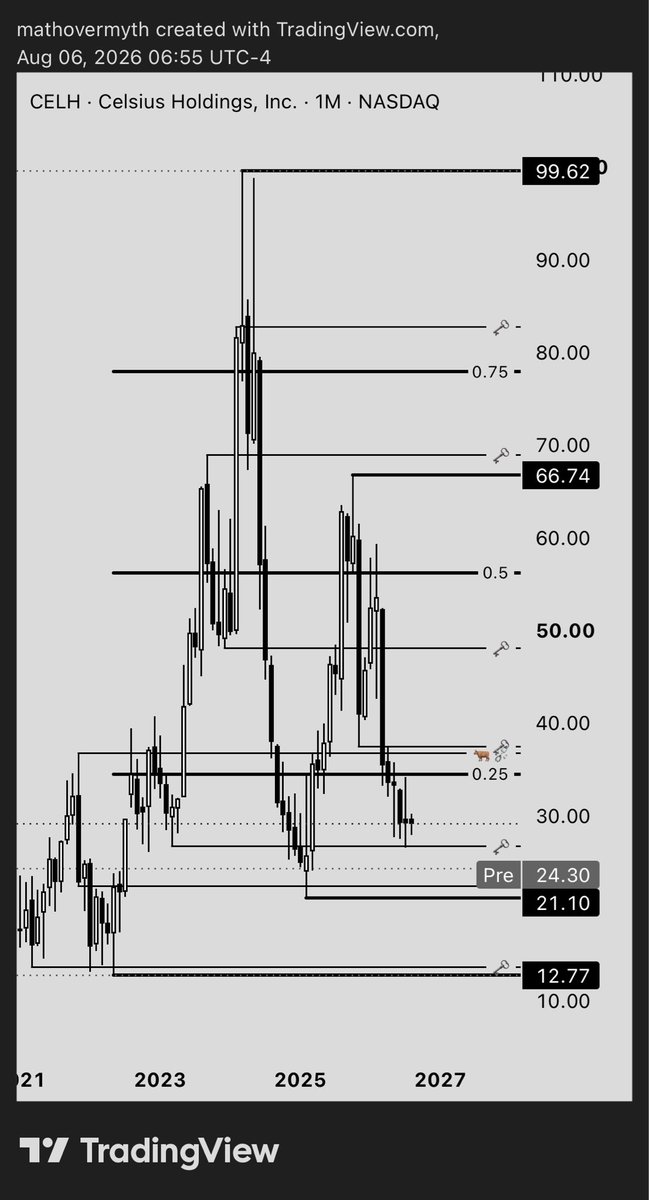 mathovermyth's tweet photo. $CELH Temperatures are COLD! 📉 🥶
Down 20% on Earnings during Premarket
#TechWreck2 #LiquidityLogic™ https://t.co/pjqwvfRqEe