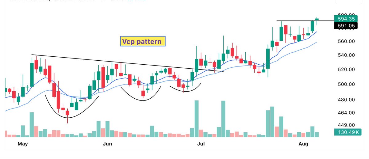 InvestwitDinesh's tweet photo. #Swingtrading :- Setup Stocks 📊 

  How is this setup….?
Looking good stock ✌️

Update in :- https://t.co/kxlQPABj6u

#Vcp #Stocks https://t.co/ZYGVYZKigH