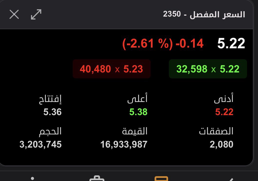tasi2080's tweet photo. سهم #كيان 🙋

✌️ ماطلعتكم منه عبث 😂 ننتظره يامدير تحت ⬇️ 

٤.٨٠ يمكن افكر ادخلكم 👉 ، بالتوفيق للجميع ✍️ https://t.co/4XOYajgK4z