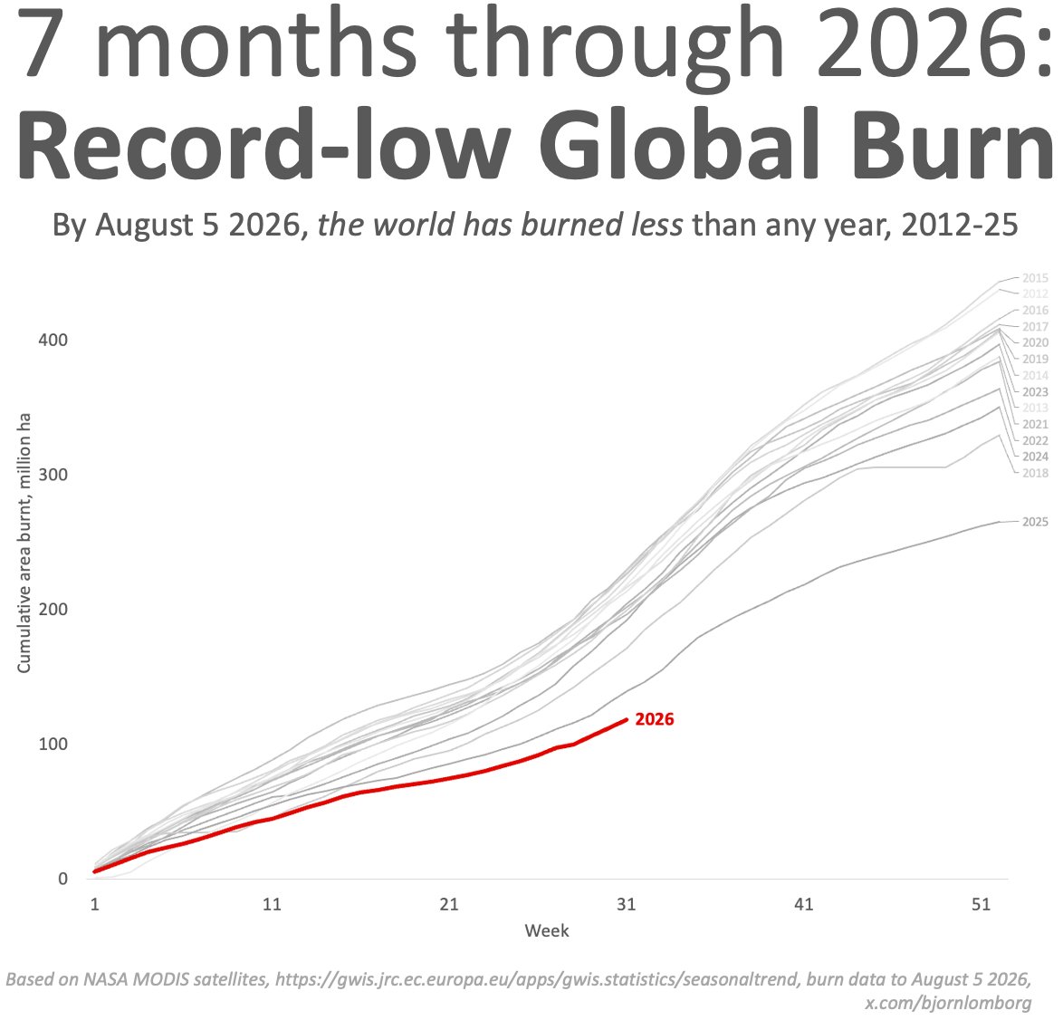 BjornLomborg tweet picture