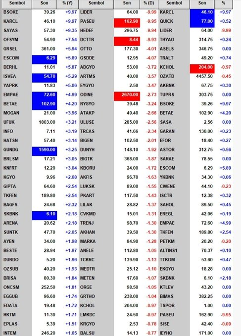 admpottt's tweet photo. TEORİK EŞLEŞME SEANSI 🔔

​📈 En Çok Yükselenler
#BSOKE #KARCL #SAYAS #OFSYM #GRSEL #ESCOM #DERHL #ISVEA #YAPRK #EMPAE

​📉 En Çok Düşenler
#LIDER #PASEU #HEDEF #DCTTR #OTTO #GSDDE #ADGYO #ARTMS #EYGYO #ODINE

​📊 En Hacimli Hisseler
#KARCL #QUICK #LIDER #THYAO #ASELS #TRALT https://t.co/71kTYtrIIp