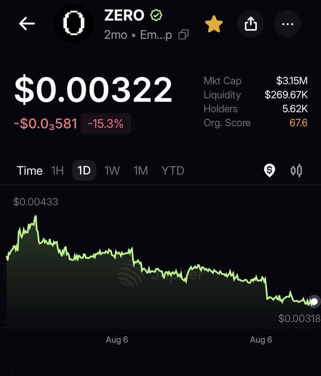 TheTokenTamer's tweet photo. $ZERO If further dips sub 2.5M i would scoop some👀 https://t.co/NmZxtWmBIj