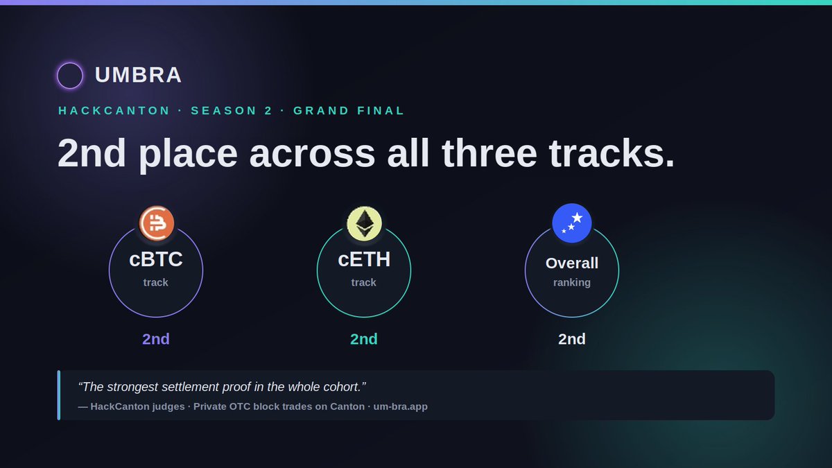 0xGenZero's tweet photo. Umbra was a solo build, One person trying to prove you could settle real $cBTC against real $cETH, privately and atomically on Canton. It ended up 2nd across all three tracks. Plenty of late nights, a couple of moments I nearly quit, and worth every one of them. Thanks Noders. https://t.co/YaSuImsMtu