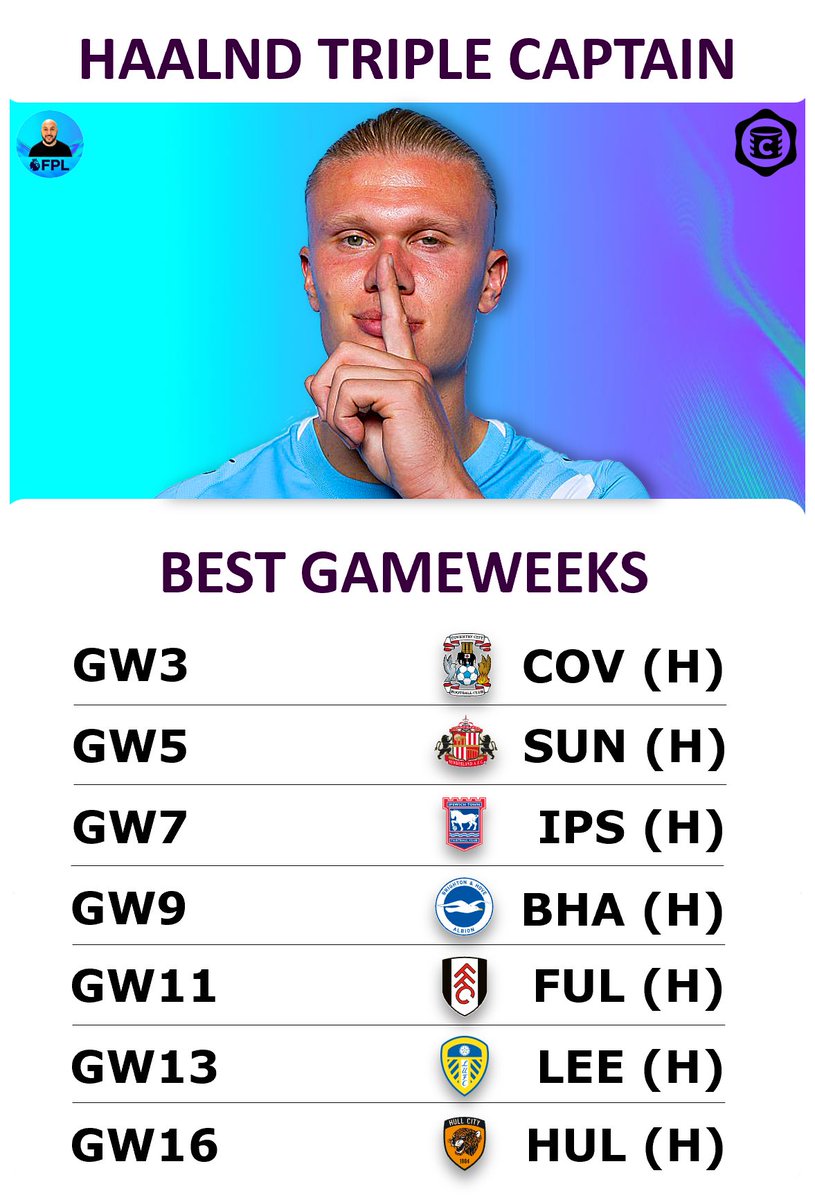 TrophyFpl's tweet photo. I know with the Triple captain we tend to be pretty chilled around the planning of when to use it. Haaland being the standout choice this season.

Have you already picked a game week? https://t.co/h9h9OKrbah