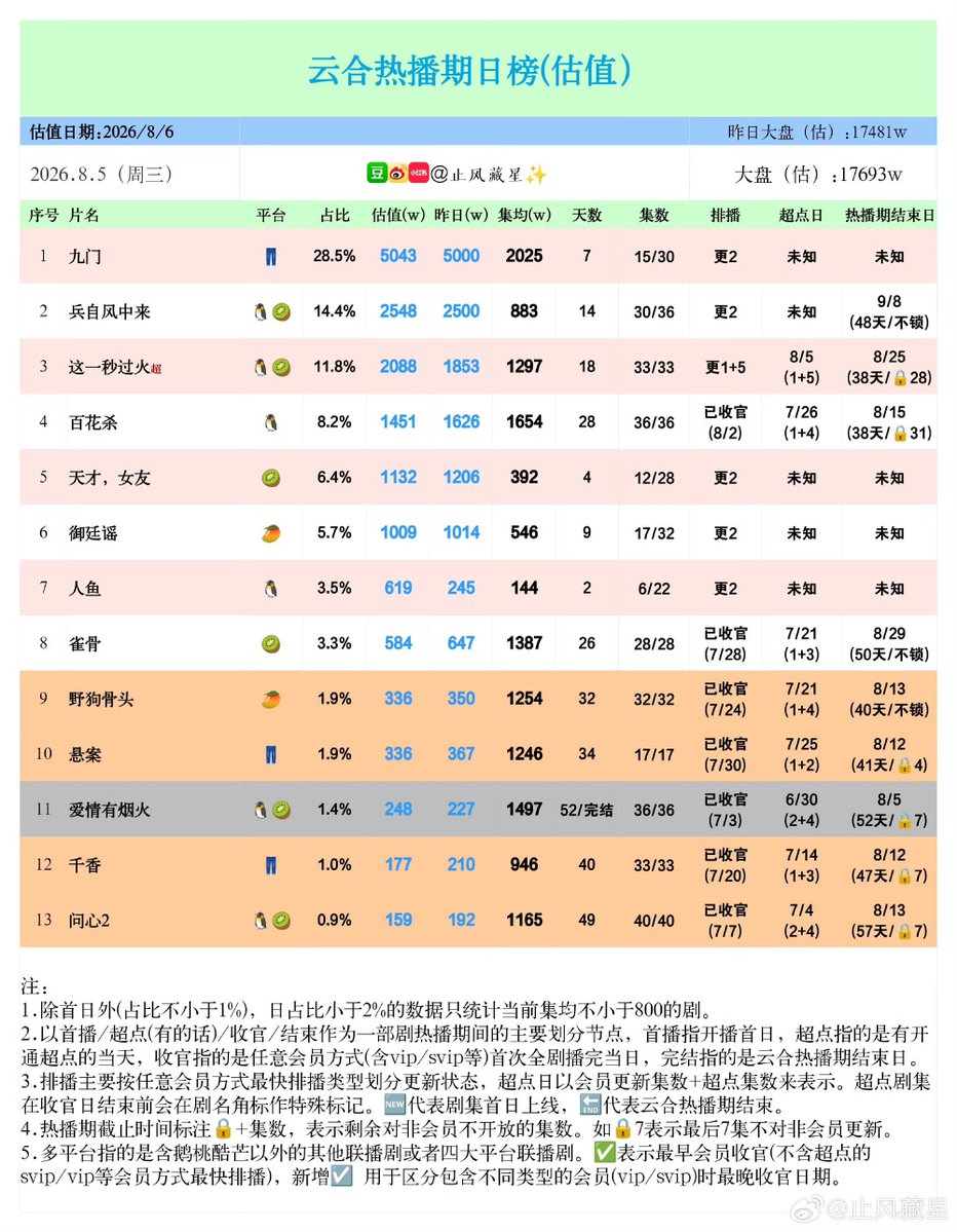 cdramacharts's tweet photo. [Yunhe] Daily Hot Broadcast Period Ranking (Estimated) <August 05, 2026>

🥇 #MysticNine — 50.43M 🔥 
🥈 #WindBornWarriors — 25.48M *2P
🥉 #Overdo — 20.88M *2P
4️⃣ #BlossomsofPower — 14.51M 
5️⃣ #GeniusGirlfriend — 11.32M
6️⃣ #RoyalBetrothal 
7️⃣ #RenYu
8️⃣ #KeytothePhoenixHeart 
9️⃣ #LoveForYou 
🔟 #UnsettledCase