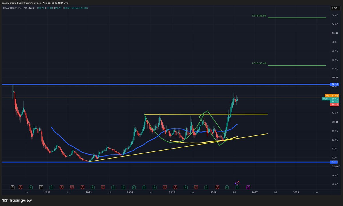 TheLongInvest's tweet photo. $OSCR and $ADUR chart side by side

What do you see?

Exact same bullish setups as each other, except $OSCR has already broken out and jumped +260%

$ADUR is still in its Ascending Triangle after completing its Cup and Handle formation

When this breaks $18, it can double fast. https://t.co/PdAH0m1ylH