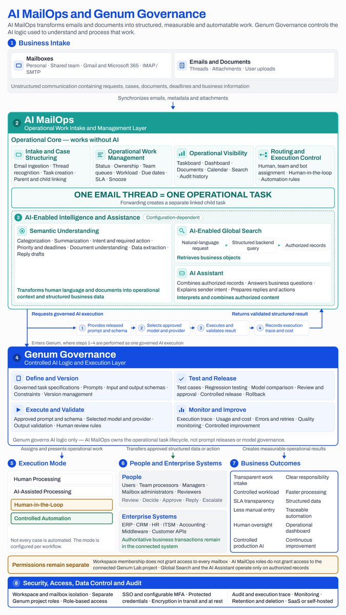 genum_ai's tweet photo. 𝗚𝗘𝗡𝗨𝗠 𝗘𝗫𝗘𝗖𝗨𝗧𝗜𝗩𝗘 𝗦𝗢𝗟𝗨𝗧𝗜𝗢𝗡 𝗟𝗔𝗡𝗗𝗦𝗖𝗔𝗣𝗘

Every email, attachment and document your company receives starts in the same place: a mailbox, a thread, an upload — unstructured, unowned, unrouted.

AI MailOps turns that into a task first. Status, ownership, SLA, taskboard, routing — the operational core runs without AI at all.

𝗪𝗵𝗲𝗿𝗲 𝗔𝗜 𝗔𝗰𝘁𝘂𝗮𝗹𝗹𝘆 𝗖𝗼𝗺𝗲𝘀 𝗜𝗻 AI is a configuration-dependent layer on top: semantic categorization, intent detection, priority and deadline detection, data extraction, natural-language search, an assistant that drafts replies. Turn it off, and task management still works. Turn it on, and Genum Governance controls every part of it.

𝗪𝗵𝗮𝘁 𝗚𝗲𝗻𝘂𝗺 𝗚𝗼𝘃𝗲𝗿𝗻𝗮𝗻𝗰𝗲 𝗖𝗼𝗻𝘁𝗿𝗼𝗹𝘀: 
🔷 Define and version: prompts, schemas, constraints 
🔷 Test and release: regression testing, model comparison, controlled rollout 
🔷 Execute and validate: approved prompt, approved schema, output validation 
🔷 Monitor and improve: execution trace, usage and cost, rollback

Genum governs AI logic only. AI MailOps owns the operational task lifecycle — Genum never touches task ownership, routing or SLAs, and AI MailOps never touches prompt releases or model governance.

𝗡𝗼𝘁 𝗘𝘃𝗲𝗿𝘆𝘁𝗵𝗶𝗻𝗴 𝗜𝘀 𝗔𝘂𝘁𝗼𝗺𝗮𝘁𝗲𝗱 
Human processing, AI-assisted processing, human-in-the-loop, controlled automation — the mode is configured per workflow, not forced on every case. 

Approved data lands in your existing systems — ERP, CRM, HR, ITSM, accounting — the transaction of record always stays there, not in Genum.

𝗕𝗼𝗼𝗸 𝗔 𝗗𝗲𝗺𝗼 𝗧𝗼𝗱𝗮𝘆 
🇺🇸 in english: https://t.co/K21K0E95Ls
🇩🇪 auf deutsch https://t.co/tXZQINDxuo

𝗢𝗳𝗳𝗶𝗰𝗶𝗮𝗹 𝗹𝗶𝗻𝗸𝘀 
🌐 https://t.co/HizXV7rKPF
🌐 https://t.co/ZWQAA2V4Vj
🕸️ https://t.co/0Ms9Vt6T4O
📺 https://t.co/9lfFdd8qq5

#Genum #AIGovernance #MailOps #AI #BusinessAutomation