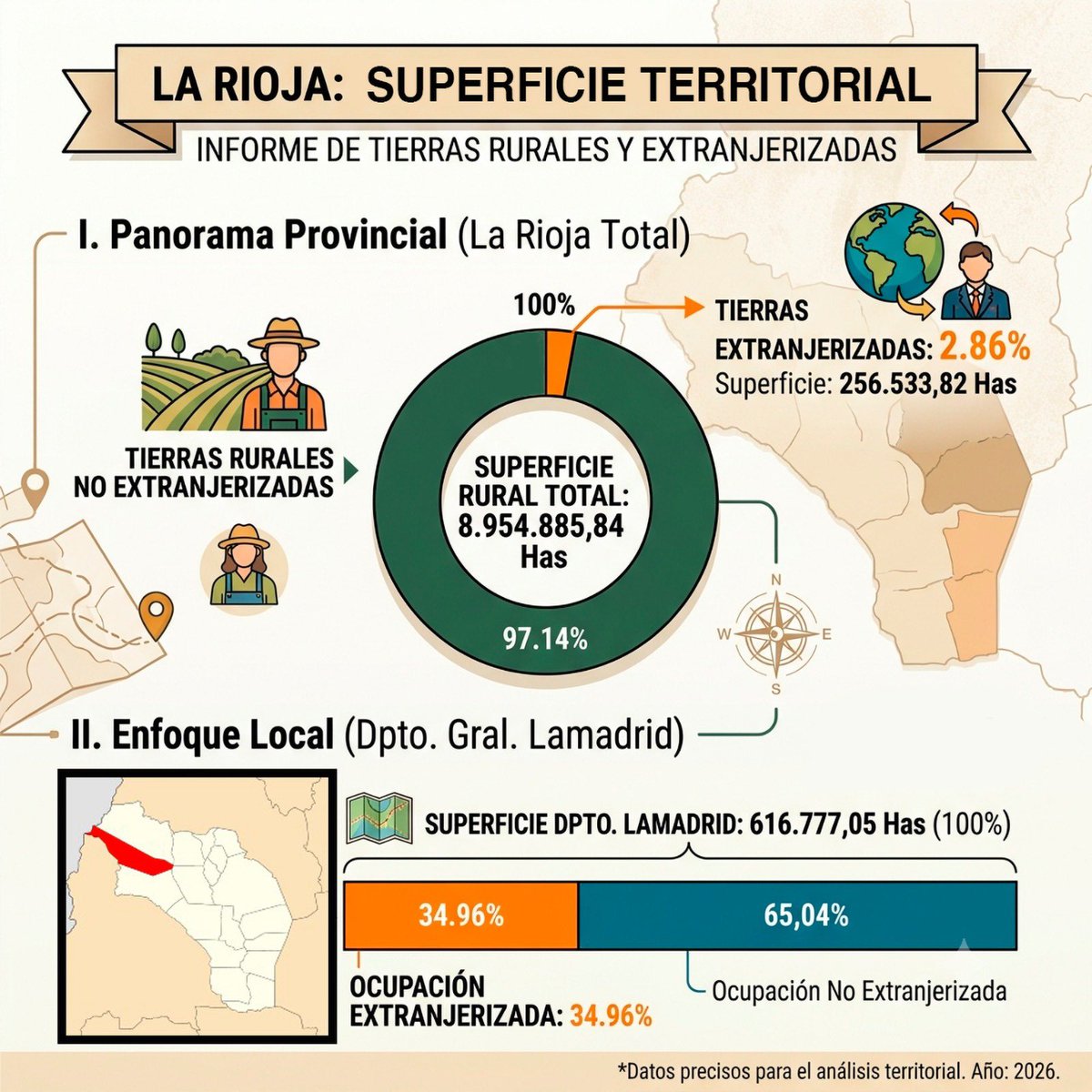 ArielPuy's tweet photo. La Rioja no está en venta.
Y no lo va a estar.

En La Rioja, la defensa de la tierra es una política pública, no un mero discurso. Y eso se refleja en acciones concretas.

✅ Mientras el límite legal de extranjerización es del 15% a nivel nacional, en La Rioja solo el 2,86% de las tierras rurales está en manos de extranjeros.

Ese porcentaje, que anteriormente era del 5,41%, se redujo tras RECUPERAR para el Estado la posesión del Campo El Peñón, departamento Vinchina, en 2022.

Esa decisión también permitió disminuir la extranjerización de las tierras rurales en el departamento General Lamadrid, donde el porcentaje pasó del 56,7% al 34,96%.

✅ La Rioja es la ÚNICA PROVINCIA del país que incorporó a su Constitución la limitación a la extranjerización del territorio.

➡️ Cuando en la Convención Constituyente fundamentamos la importancia de incorporar el artículo 81 que establece que la tierra es un factor de producción y no de renta, definimos que era imperante que contemple la aplicación de una ley provincial que fije los requisitos y las limitaciones para la adquisición de tierras por parte de personas humanas y jurídicas extranjeras.

❌ El Gobierno Nacional pretende que el Congreso apruebe un proyecto de ley que elimine los límites a la adquisición de tierras rurales por parte de extranjeros. Quieren aumentar del 15 al 25% el límite de extranjerización y con una trampa legal, porque elimina la prohibición de comprar tierras donde haya lagos, ríos, humedales y glaciares.

Defender la Ley de Tierras es defender nuestra soberanía, nuestros recursos naturales y el derecho de las futuras generaciones sobre el territorio.

🇦🇷 Todos juntos defendamos nuestra tierra.

#LaPatriaNoSeVende
#DefendamosLaLeyDeTierras 
#NoALaExtranjerización