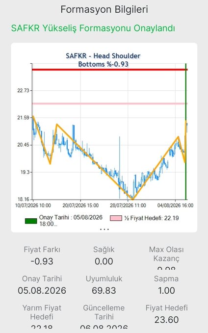 trbusria2805's tweet photo. #SAFKR TOBO

Sıralı hedefler 22.2 ve 23.60 olarak gözüküyor 

(Matriks otomatik formasyonlar) https://t.co/YesAqQefXE