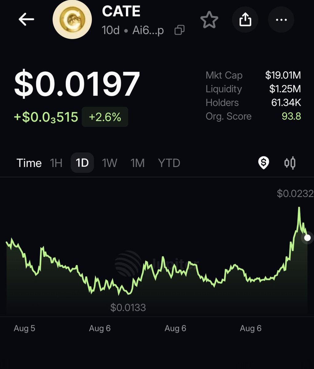 TheTokenTamer's tweet photo. $CATE bouncing? https://t.co/rYpWUrvikx