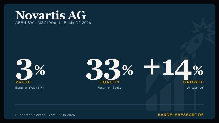 Handelsressort's tweet photo. Pädiatrische Exklusivität verschiebt den Generikaeintritt bei #Kisqali um 6 Monate — schützt aber nicht vor dem IRA-Preisdeckel ab 2028. Beide Mechanismen wirken unabhängig. Für #MSCIWorld-Investoren mit #Healthcare-Übergewichtung ist #Novartis damit ein Doppelrisiko auf Zeit. https://t.co/gueWBvIo95