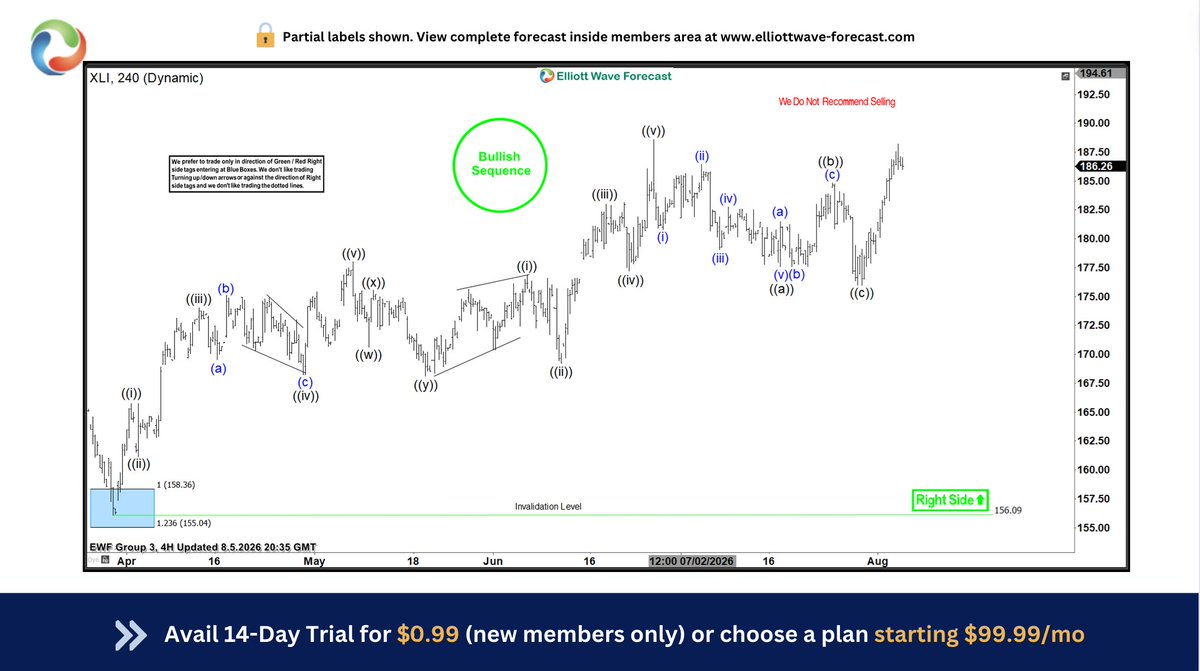 ElliottForecast's tweet photo. $XLI favors fifth swing higher within March-2026 rally towards 188.6 - 192 area, while holding above 7.30.2026 low
It is bullish in daily and expect rally within March-2026 low to finish five swings up before any pullback may start.
#Elliottwave #XLI https://t.co/bQ4okisCm1