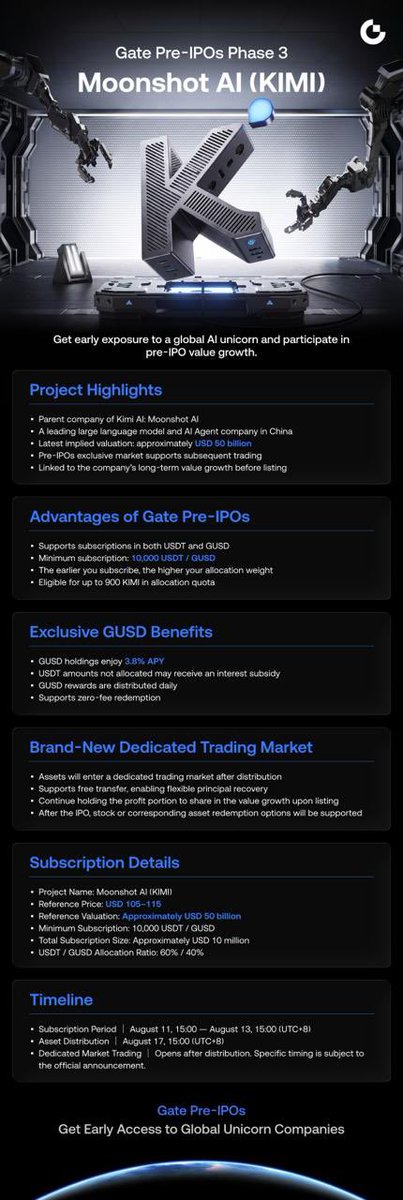 Hazardioussxx's tweet photo. Moonshot AI ($KIMI) is coming to Gate Pre-IPOs Phase 3! Backed by an estimated $50B valuation, it's a chance to access one of China's leading AI innovators. 

Subscribe Aug 11–13 with $USDT or $GUSD. 👇

[https://t.co/gLK0scp7T6].  

#GateIO #KIMI #AI https://t.co/2XLGZCe2SD