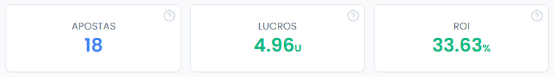 TalaTipss's tweet photo. Primeira semana do VIP concluída e exatamente como queremos: Liquidez 100%, high stake, baixo volume e ROI daquele jeito que conhecem.

Lembrando que há vagas serão liberadas bem aos poucos até atingirmos o teto de liquidez, no momento há 3 vagas: https://t.co/YoJ1rc6Heu https://t.co/xvvzKxTtrD