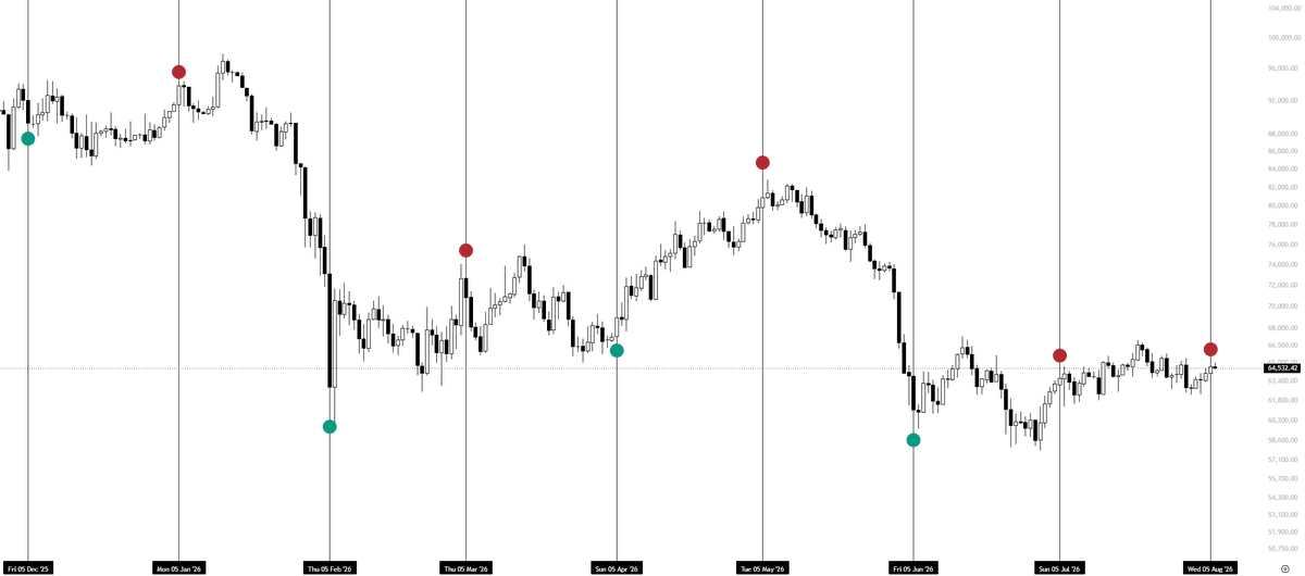 KillaXBT's tweet photo. $BTC 

The 5th Pivot

As mentioned in my monthly open pivot post, we saw the expected pump at the start of the month, which played out as anticipated.

Now, we're pushing into the 5th Pivot, a key date to watch. Over the past 1.5 years, simply inversing the prevailing narrative around this period would have captured multiple 3-4% moves in the opposite direction.

If that historical pattern continues, we could see some de-risking following this pivot.

That said, it's worth noting what happened last time. While we did get the expected drop, price was trading within a difficult range, which resulted in choppy price action rather than a clean move lower. Instead, BTC consolidated and chopped into the next pivot.

So while the historical tendency points towards inversing the narrative, the current enviroment is abit tricky. So structure is just as important.